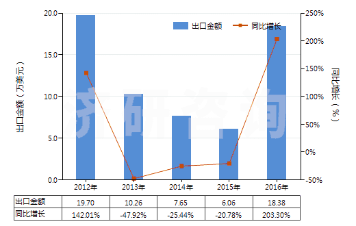 2012-2016年中國氯丁二烯橡膠膠乳(HS40024100)出口總額及增速統(tǒng)計(jì) 2012-2016年中國氯丁二烯橡膠膠乳(HS40024100)出口總額及增速統(tǒng)計(jì)